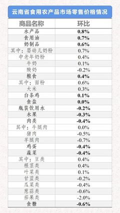 2021年3月底至4月初云南省生活必需品價格監測 水果零售表現穩中有升