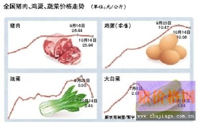 豬肉雞蛋價(jià)格回落，食用農(nóng)產(chǎn)品零售市場(chǎng)迎來調(diào)整